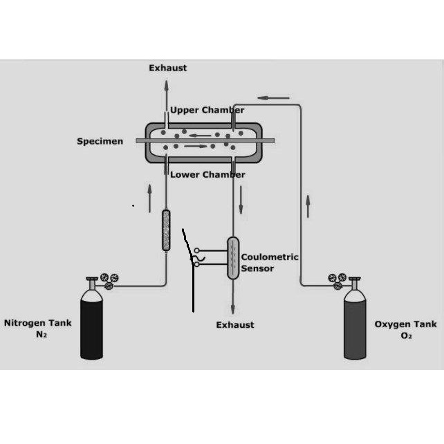 Oxygen Permeability Tester - Image 2